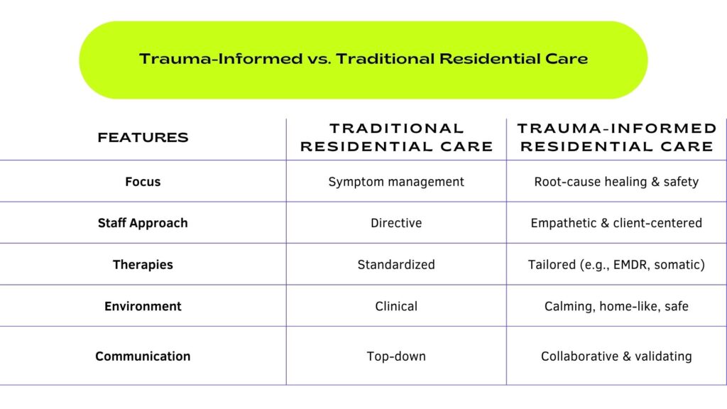 Visual Explainer: Trauma-Informed vs. Traditional Residential Care

